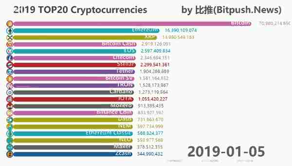 一图全览 2019 加密货币市场 TOP20